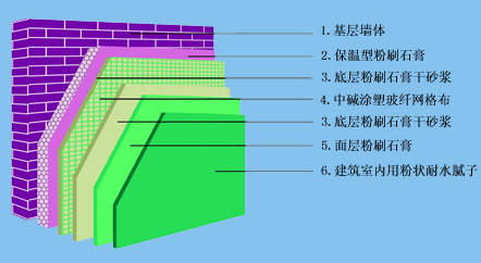 构造最简单的外墙保温形式. 2, 施工简便.可与主体结构工程同步施工.