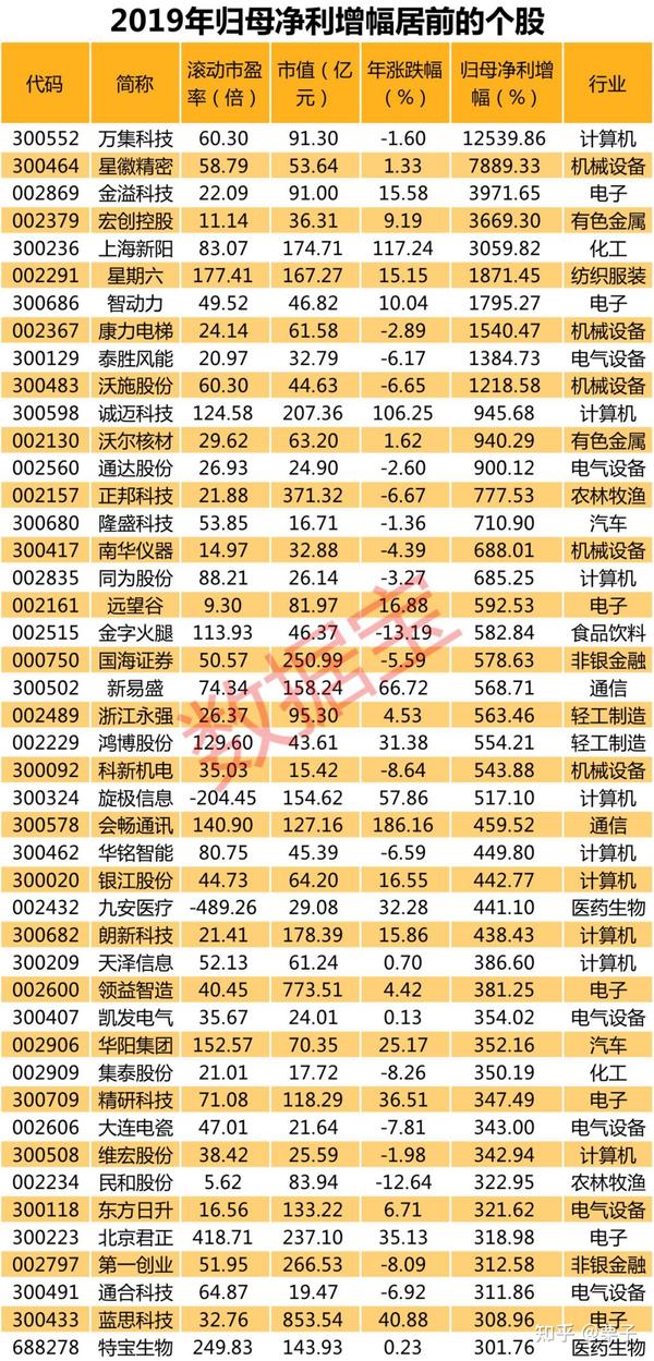 2021年最新净利润暴增股票全名单!(建议收藏)