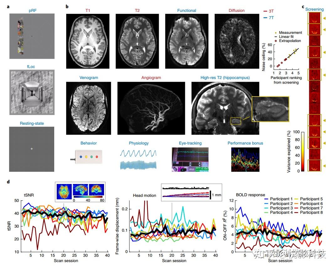 Nature neuroscience 一个庞大的连接认知神经科学和人工智能的7T fMRI数据集 知乎