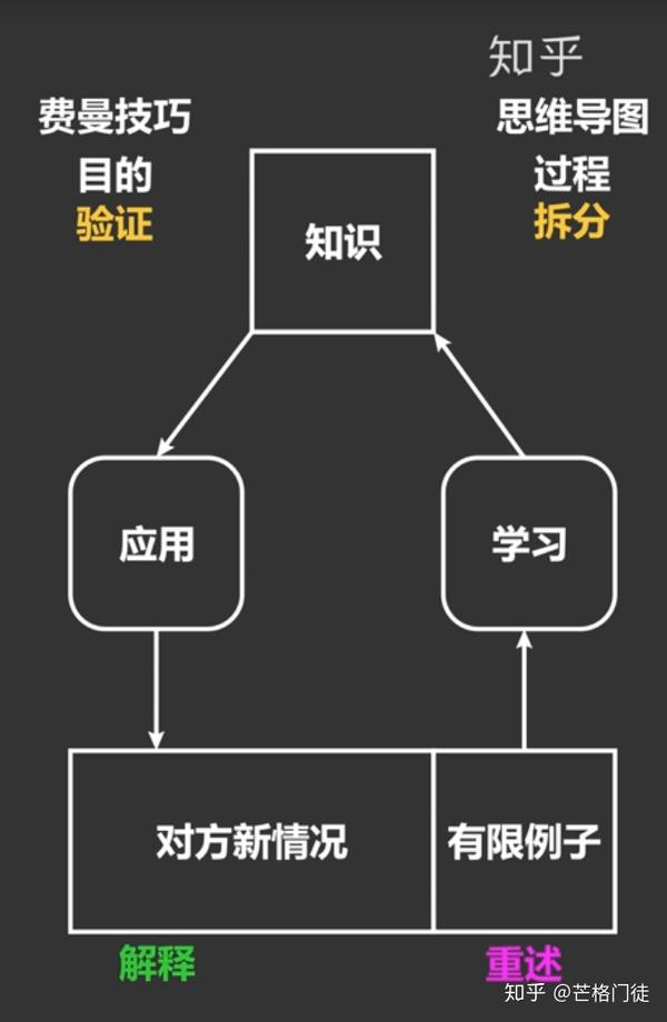 思维导图号令天下费曼一出谁与争锋法