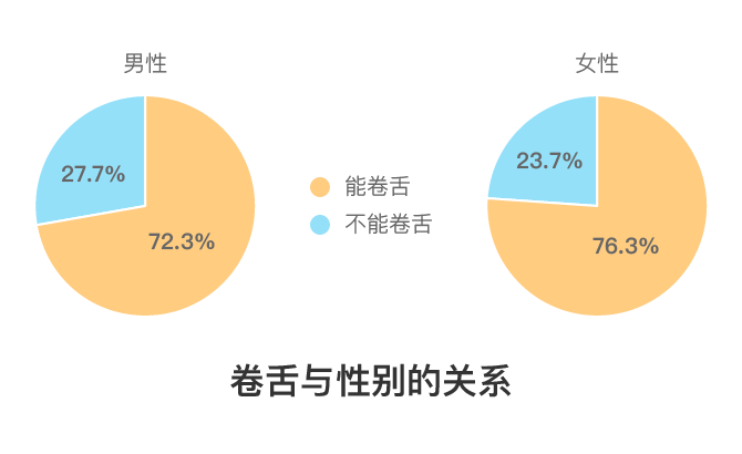 你会不会卷舌基因说了算