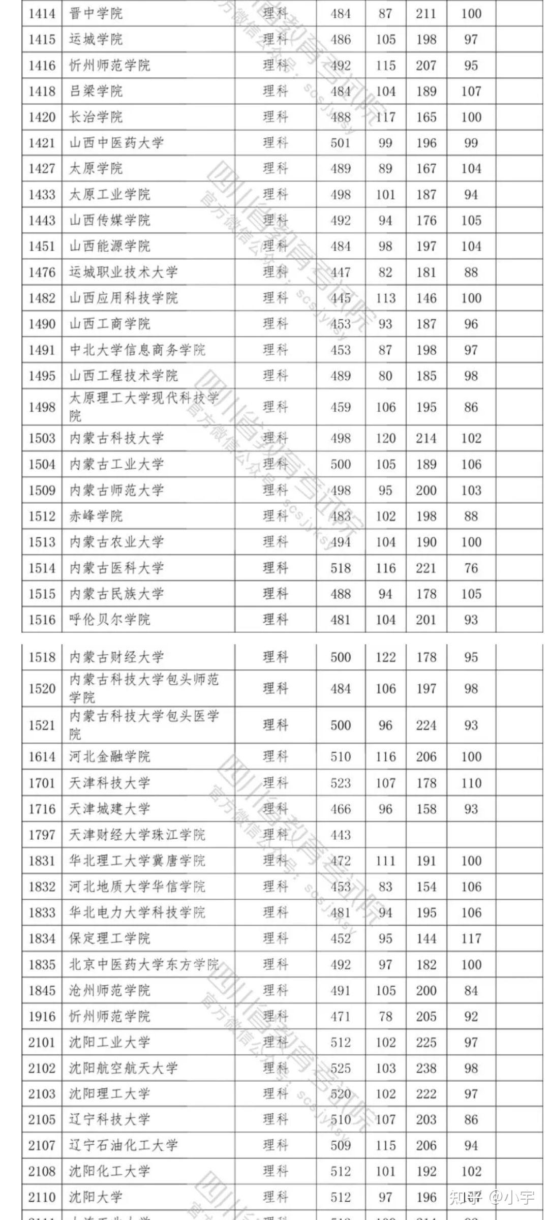 2020年二本理科录取分数线数据希望可以帮到2021年学弟学妹们