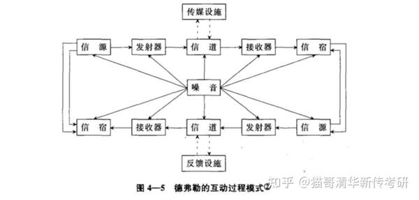 奥斯古德和施拉姆的循环模式强调了社会传播的互动性,并把传播双方都