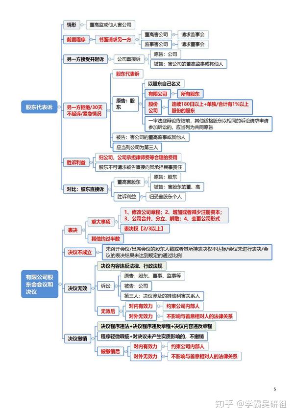 20法考思维导图——商法