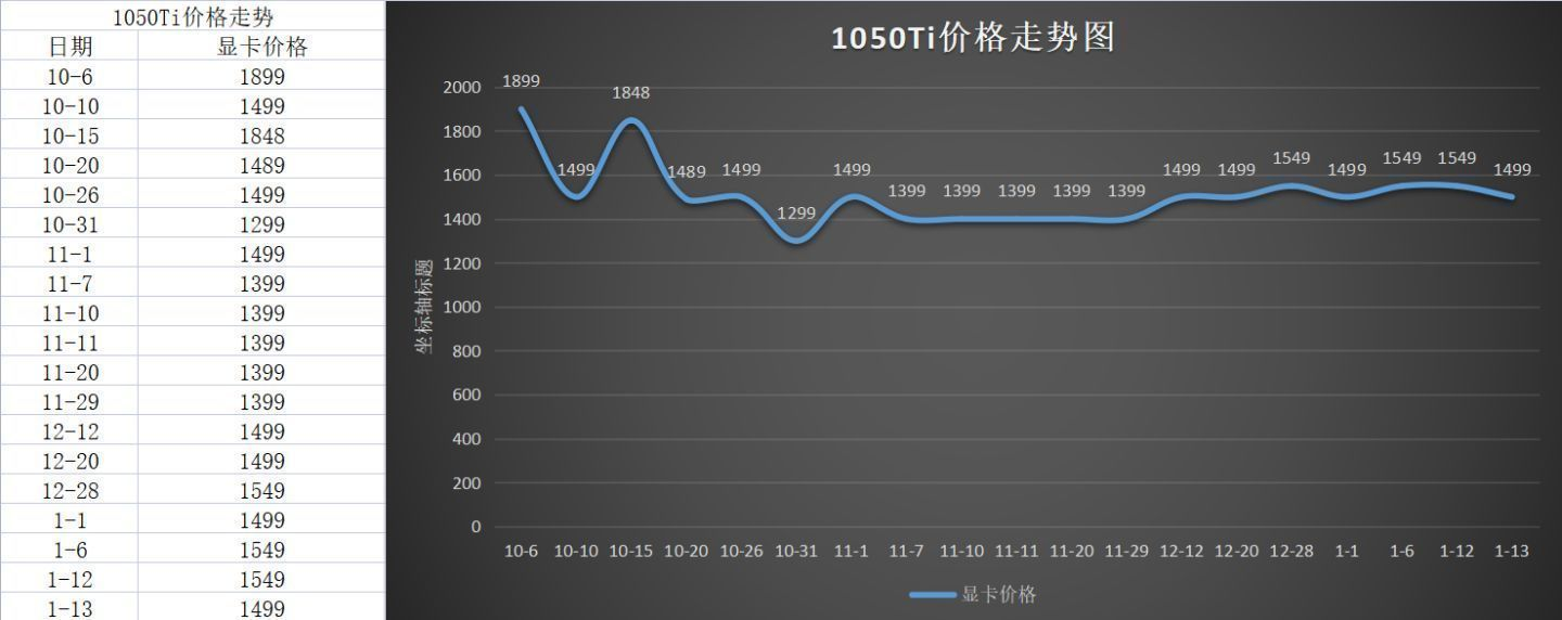 显卡价格行情1月20号聊聊6500xt