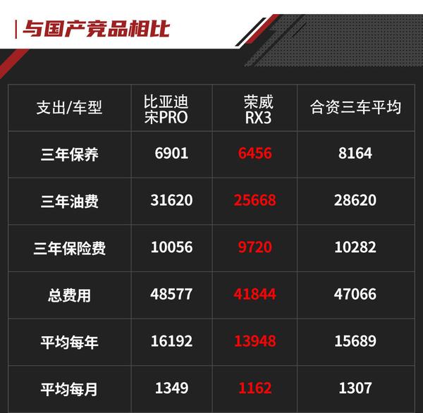 99万元)和荣威rx3(6.98-10.43 其中比亚