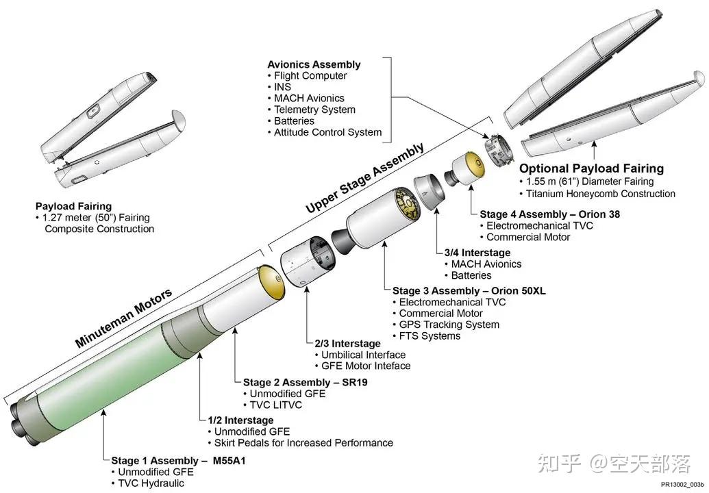 1号火箭的m55a1第一级发动机是由thiokol在1966年浇筑的固体推进剂,据