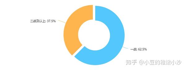 本文把一些【 基本情况】调查结果展示给大家,【报班】调查结果由于