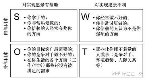swot(优势/劣势/机会/威胁)分析工具