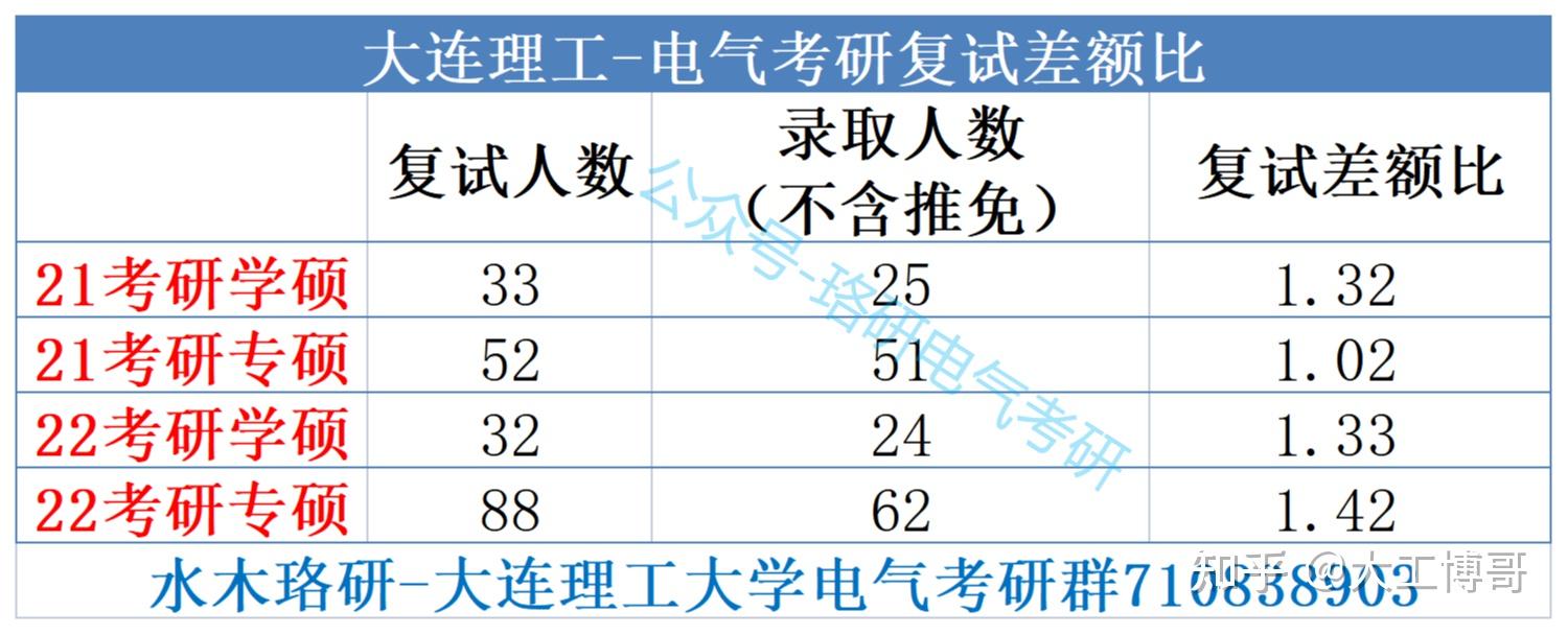 水木珞研22考研大连理工电气复试分析