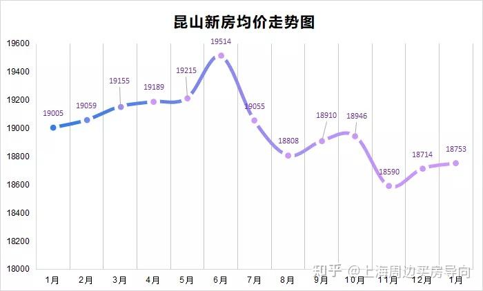 一二线城市率先回暖环沪昆山9大新盘入市