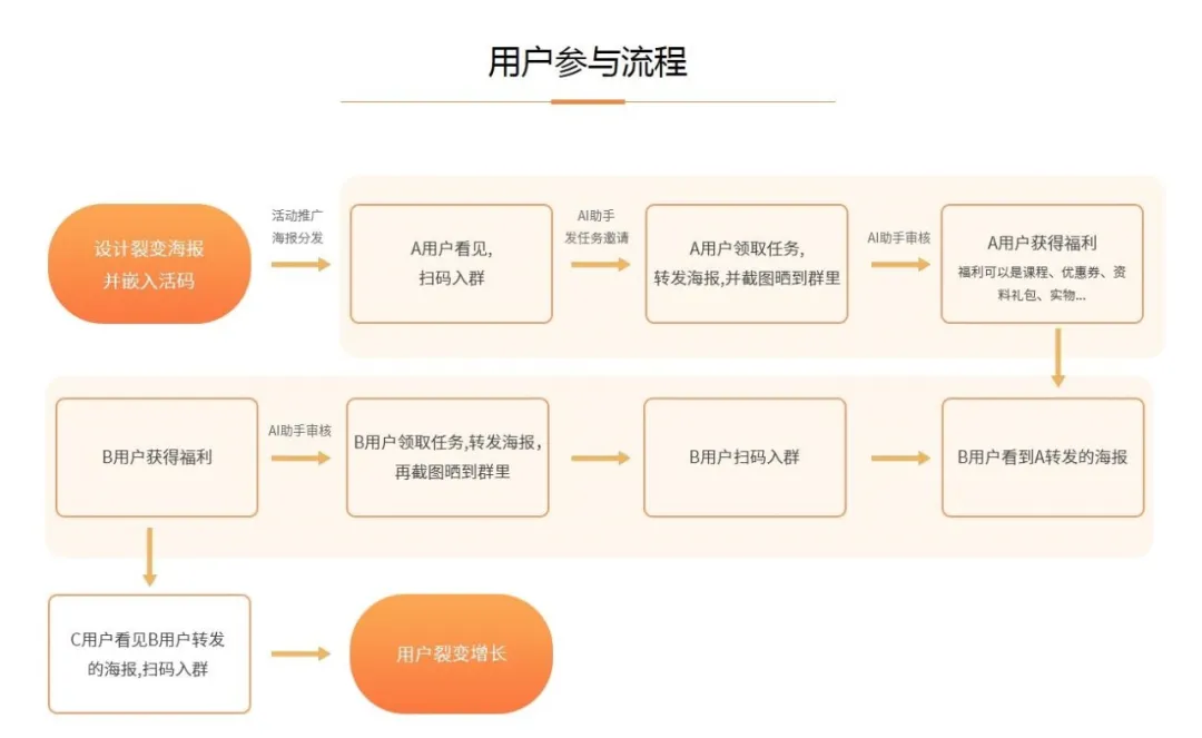 活码群裂变工具是什么0预算如何做好社群裂变