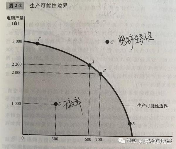 >模型2:生产可能性边界 现实世界里,会生产成千上万的产品.