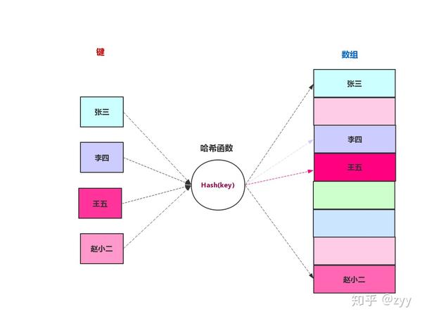 哈希函数的写法有很多中,我们来看看 「hashmap」中的哈希函数