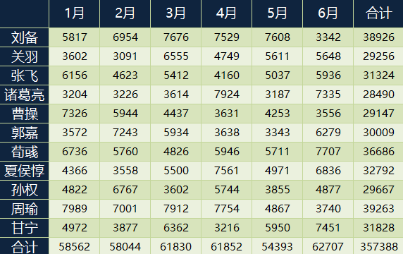 gif动图演示:excel快捷键太多记不住?记住这9个就够了
