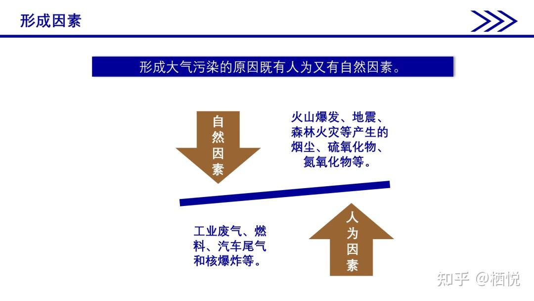 大气污染ppt 知乎