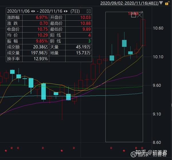 然后东华能源七个交易日涨了7%,今天收盘新高.