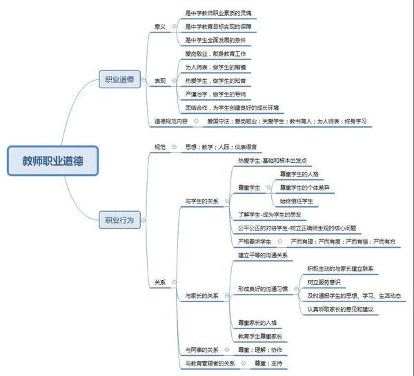 掌握这些思维导图,思鸿教育让你教资笔试不犯愁!