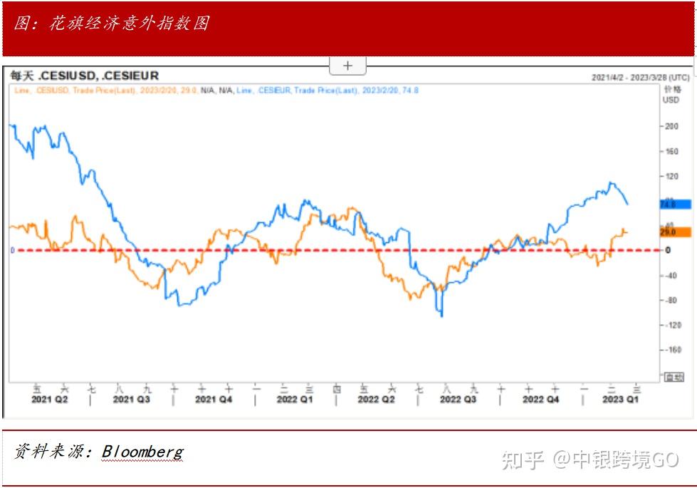 周报 外汇市场2023年2月27日3月3日 知乎