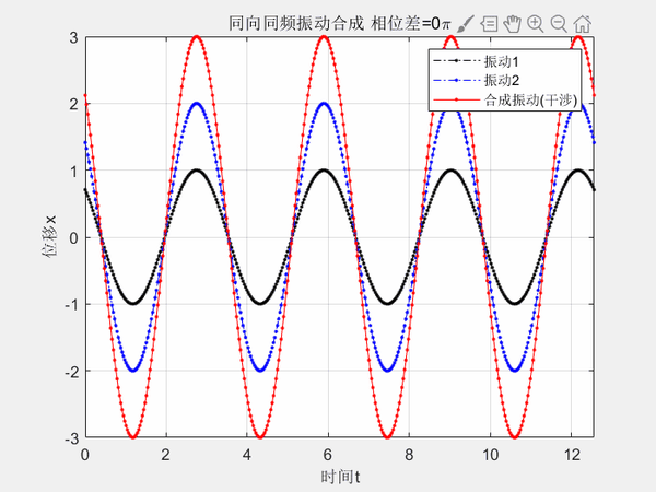 t=0:0.01*pi:4*pi;a1=1;a2=2;w1=2;w2=2;phi1=pi/4;fordeltaphi=0:0.