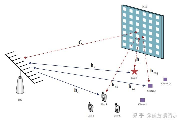 问题与思考risirsassistedisac智能反射面辅助通信感知一体化