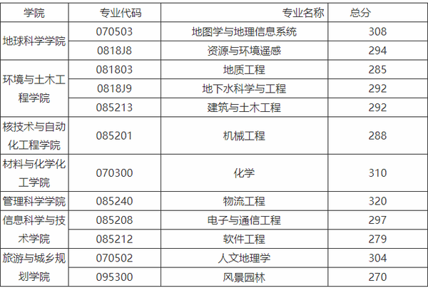 再看2020年考研国家线总体趋势图