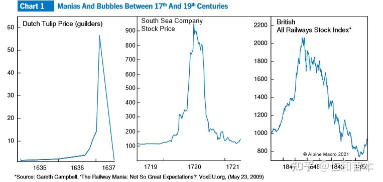 出现了三个著名的资产泡沫:1635年至1637年的荷兰郁金香泡沫,1720年的