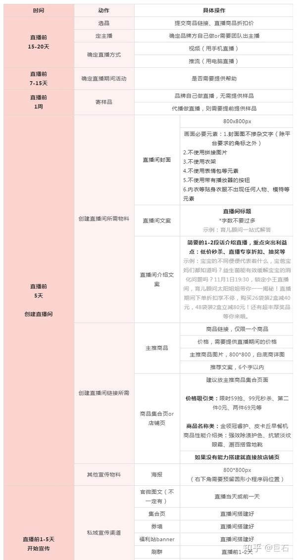 【巨石课堂】淘宝直播运营:如何策划直播节奏规划脚本