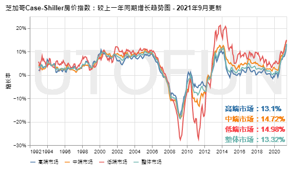 全美房价天花板疯狂抬升|美国房价-2021年9月更新