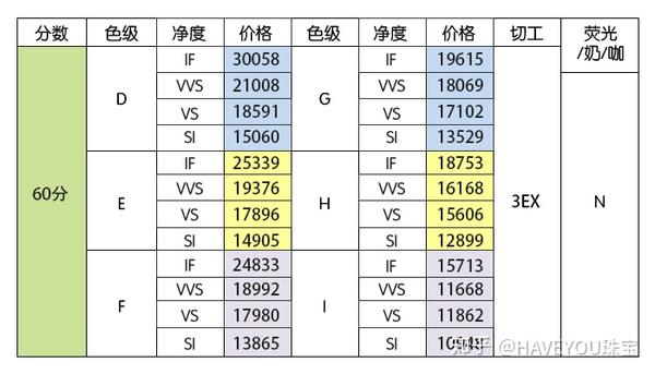 【haveyou珠宝】钻石报价表