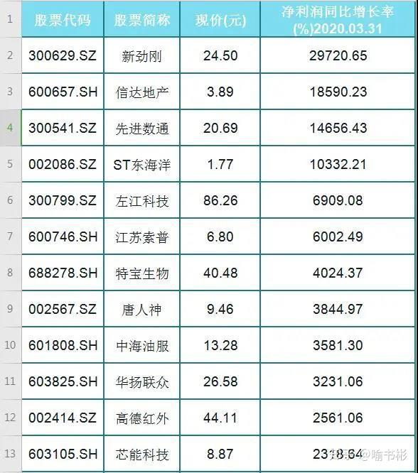 a股37只业绩翻10倍以上的个股一览(名单),新劲刚业绩高达300倍!