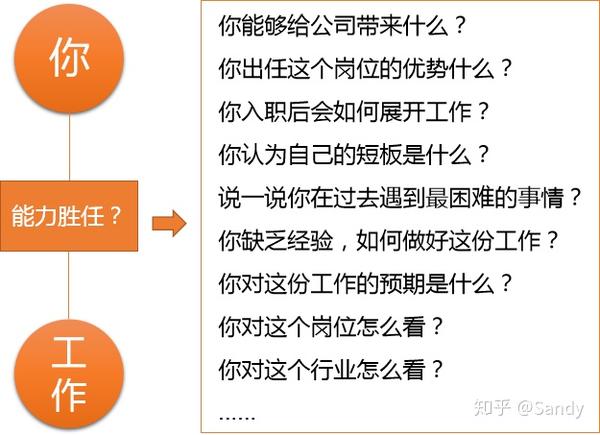 这类问题都是考察你的能力是否可以胜任这份工作,如果更具体一些就是