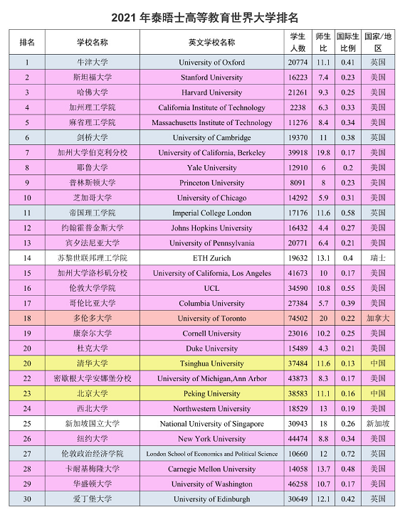 2021泰晤士世界大学排名出炉英国大学表现亮眼