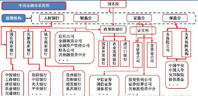 中国的金融体系概览一