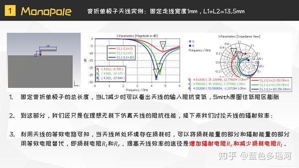 电小天线理论仿真单极子天线2