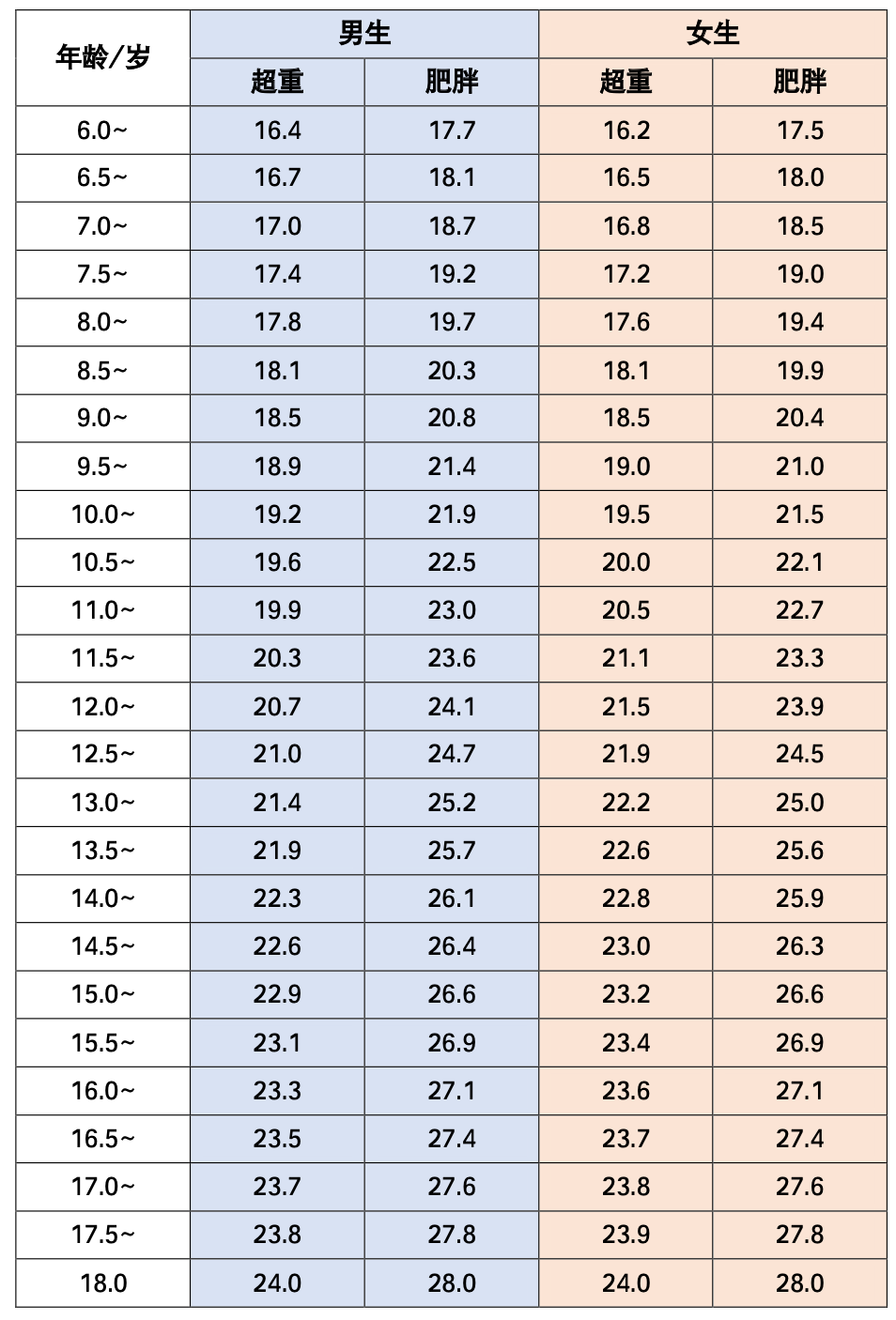 引自《7～18 岁儿童青少年高腰围筛查界值(ws/t 611-2018)