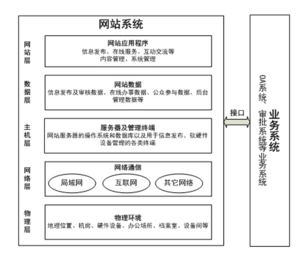 政务网站系统组成结构图