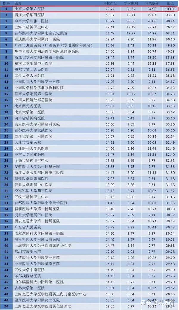 2018年中国医院科技量值——精神病学排名