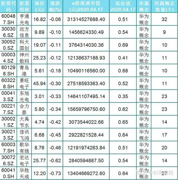 a股30只纯正的华为金牌概念股(名单)营收占比均超50%