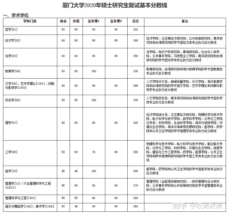 厦门大学硕士研究生招生复试基本分数线20212018