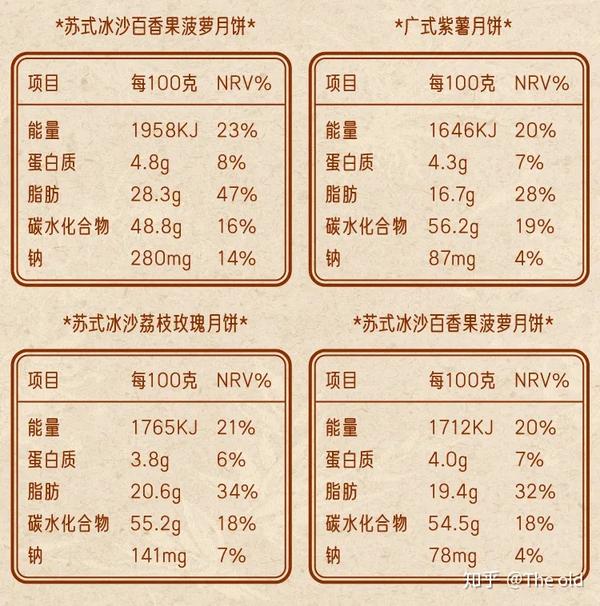 苏式月饼热量:下图为某猫电商平台上排名靠前的礼盒装月饼的营养成分