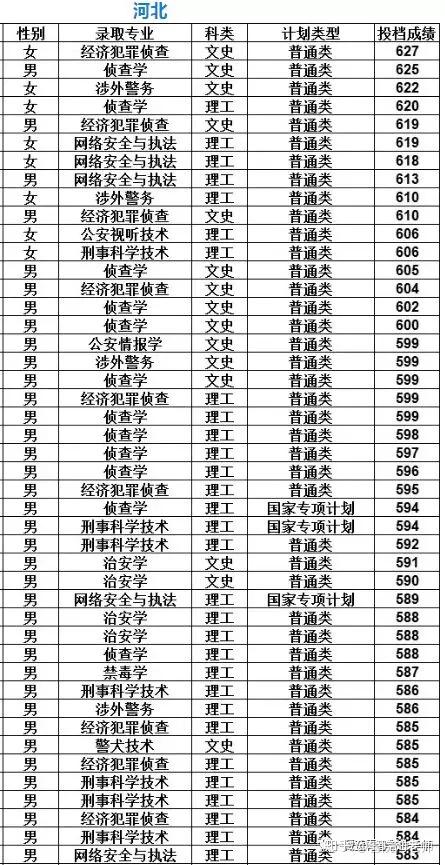 中国刑事警察学院2019年分省分专业分性别录取分数发布