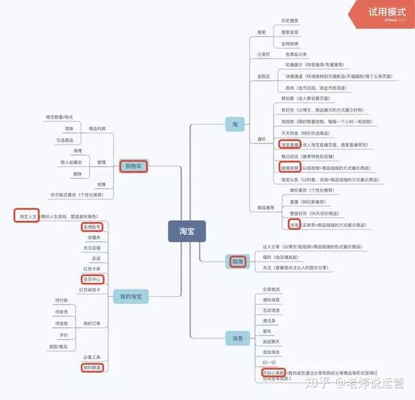 2)拼多多主要信息架构及说明(蓝色框为拼多多特有的部分)