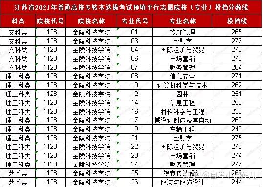 专转本院校金陵科技学院2021年专转本报考情况