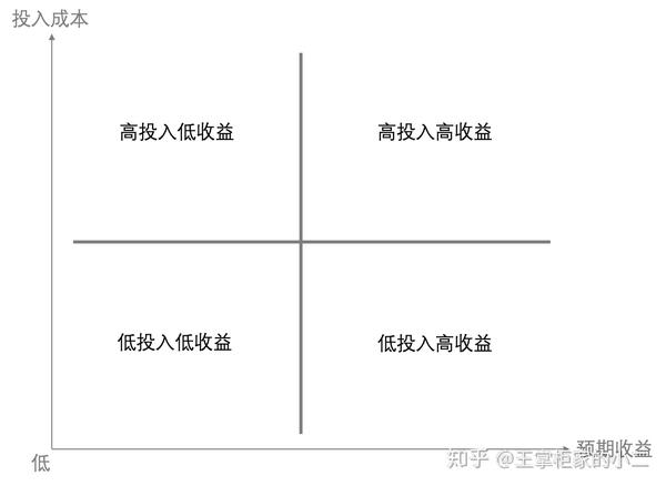 那么我们通过简化的综合投入和收益之后,就能够把需求放到以下的这个