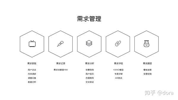 需求评估之kano模型
