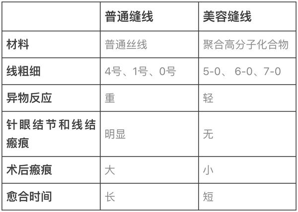 普通缝线和美容缝线区别 另外 美容线也不是越细越好.