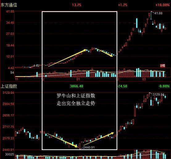 主力洗盘结束标志巨量长阴价不跌遇到立即满仓干定是大牛股