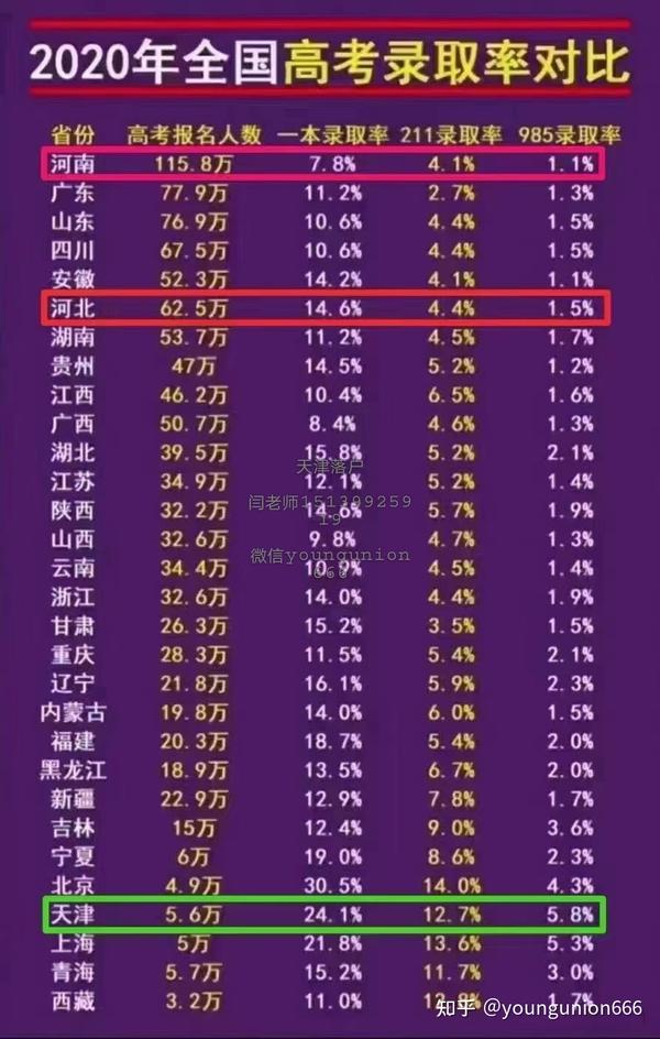 2020年全国各地高考录取率对比