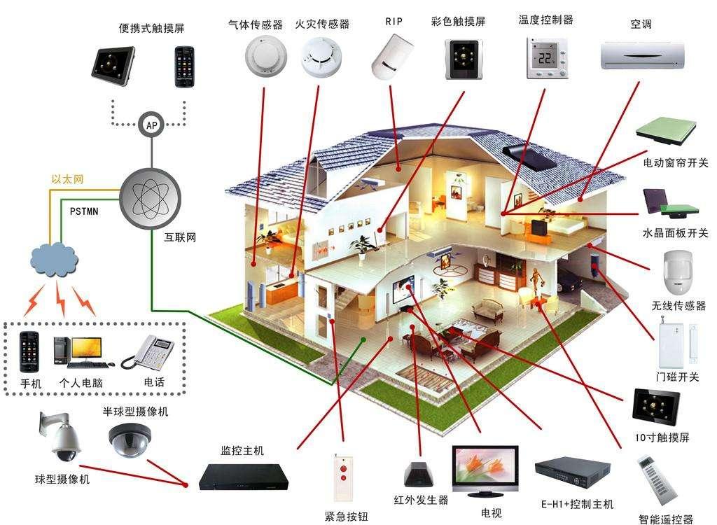 住宅建筑智能化设计的基本配置有哪些?智能化设计流程是什么?